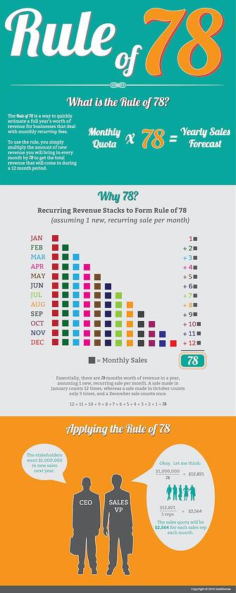 how-the-rule-of-78-can-help-calculate-sales-quotas