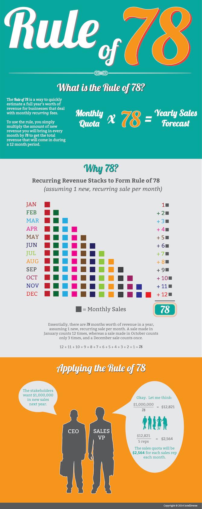 rule of 78 calculation for sales