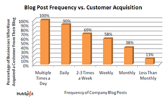 Blog Frequency Impacts Sales