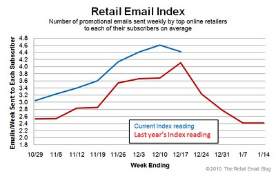 retail email blog chart