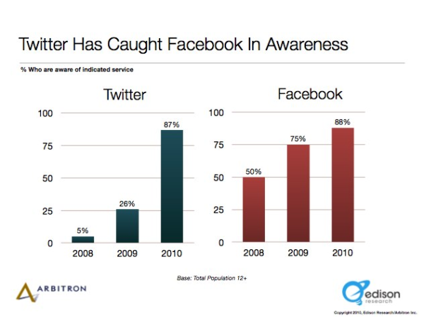 twitter vs Facebook usage