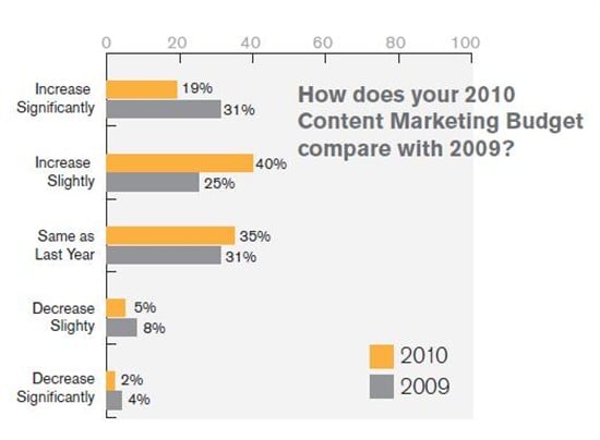 Junta42 content marketing survey