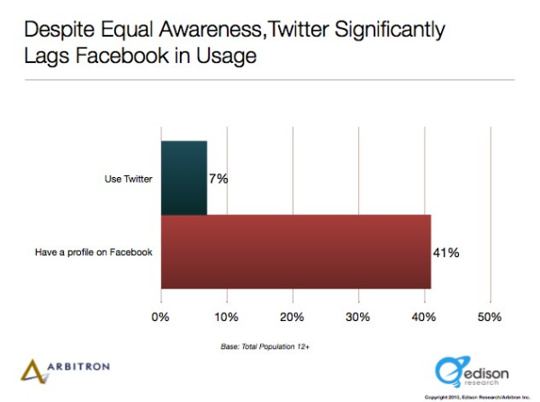 twitter usage statistics