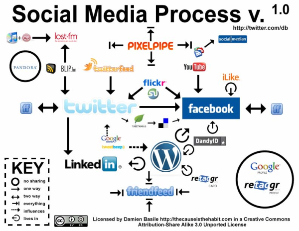 social media work flow