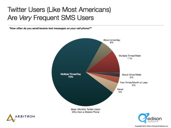 sms usage statistics
