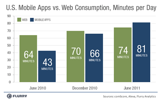 mobile marketing apps usage