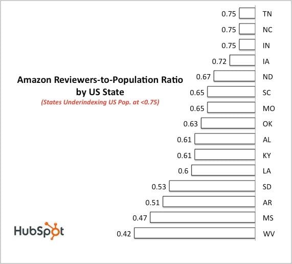 Amazon review data low ratios