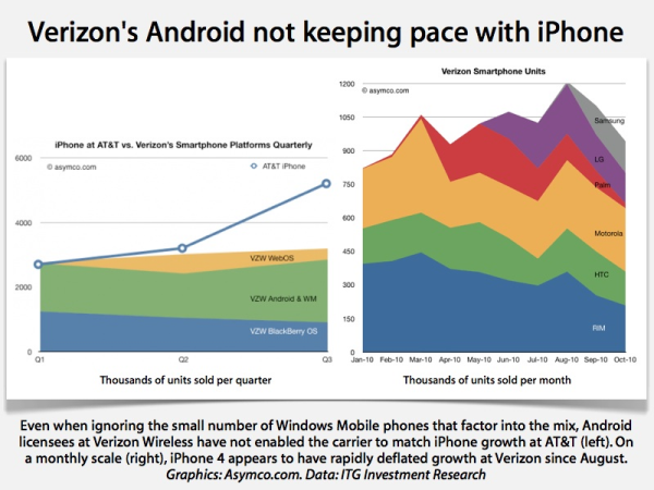 Andriod vs iPhone Graph