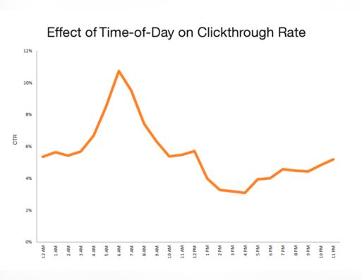The Science of Inbound Marketing - CTR time-of-day