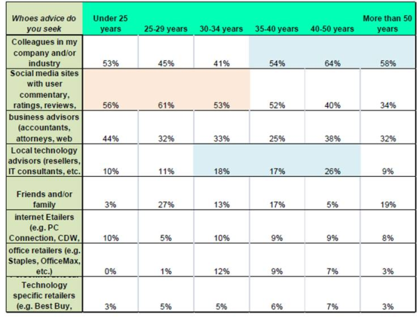 B2B Info Sources by Age resized 600