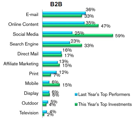 B2B Marketing Benchmarks resized 600