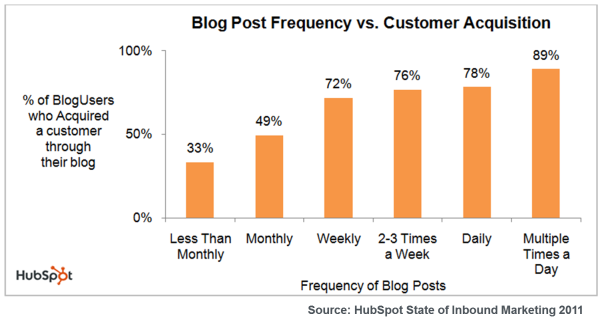 Blog Frequency to Leads 2011 resized 600