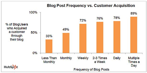 Blog Frequency to Leads