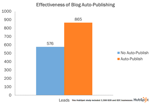 blog auto publish lead generation