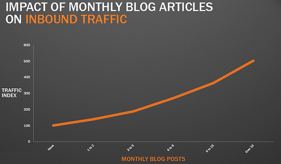 blog publishing frequency - impact on traffic