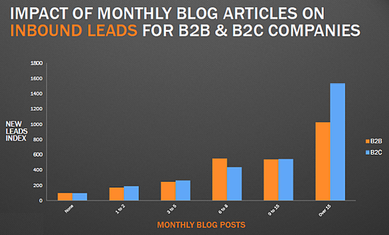 blog publishing frequency - impact on leads for B2C and B2B