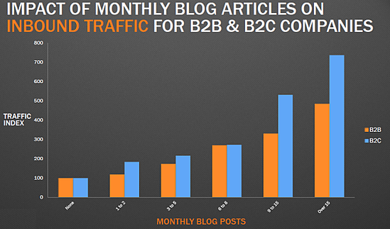 blog publishing frequency - impact on B2C and B2B traffic