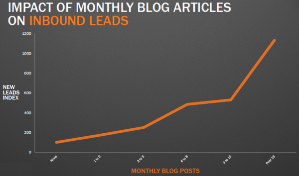 blog publishing frequency - impact on leads