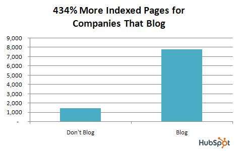 indexed pages blog
