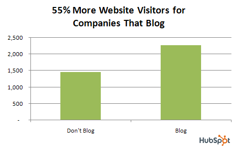 blog website visitors