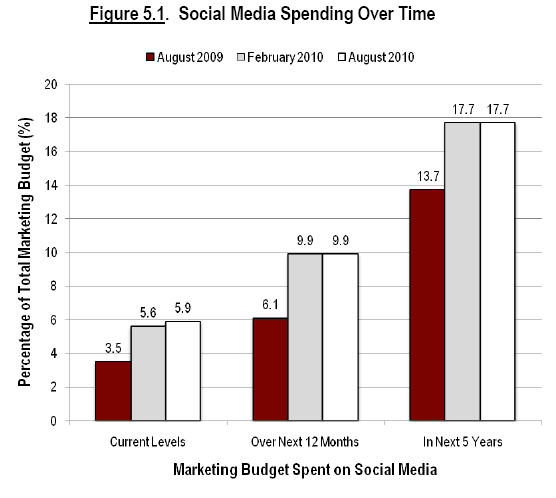 change in social media spending cmo survey resized 600