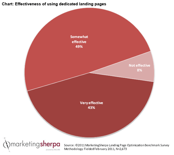 Landing Page Optimization effectiveness