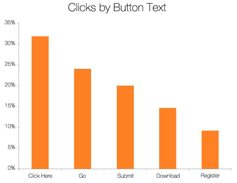 clicks by button text
