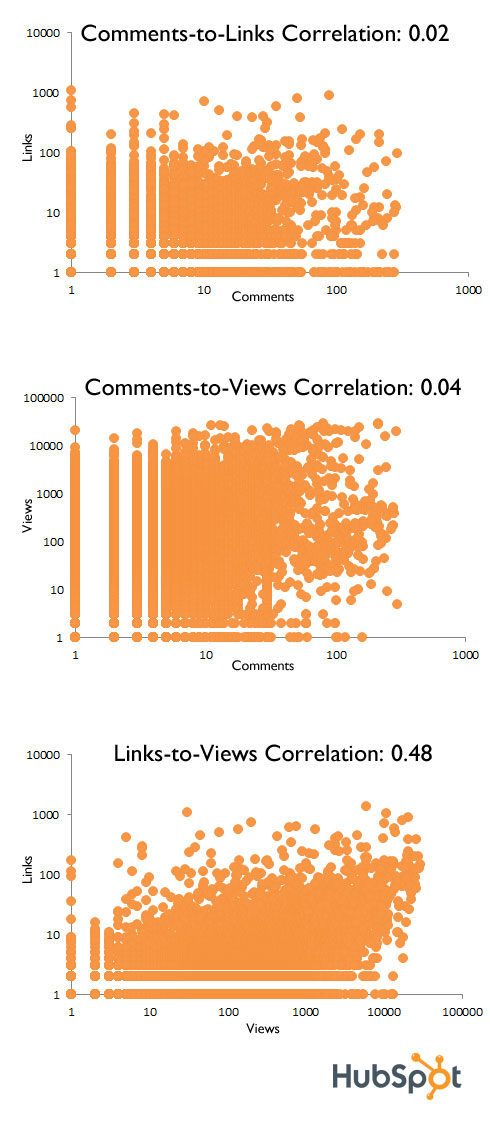 comments correlation