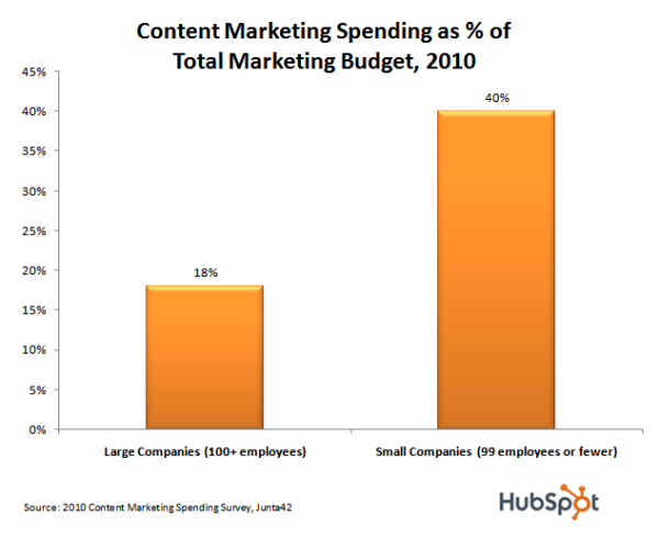 Content Marketing Chart