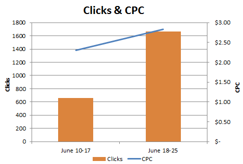 Clicks and CPC Google Adwords