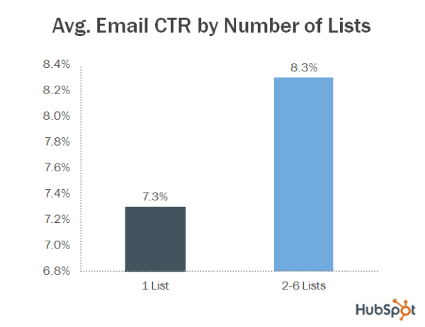 New Data Proves Why You Need to Segment Your Email Marketing