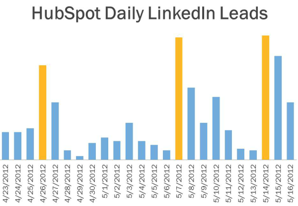 Daily LinkedIn Leads for Blog 2 resized 600