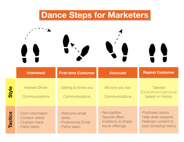 Dance Steps Marketers resized 600