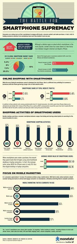 Smartphone Traffic to Ecommerce Sites Up 103% Since 2011 [INFOGRAPHIC]