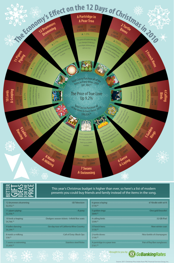 10 Fascinating and Festive Holiday Infographics