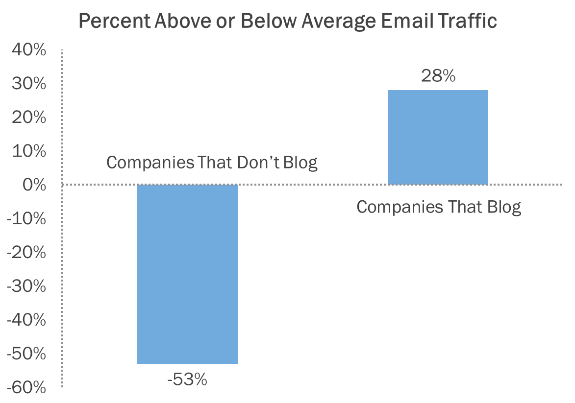 email traffic and blogging data