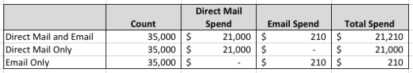 Email vs Direct Mail Total Spend resized 600