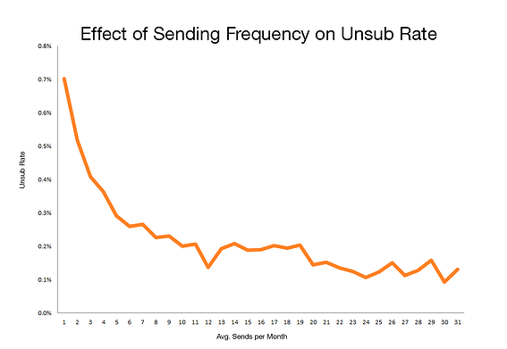 email frequency unsubscribe rates mktgdebate danzarrella