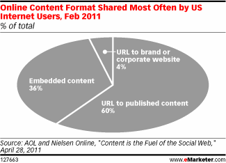 emarketer content sharing
