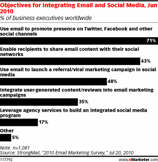eMarketer email marketing research chart