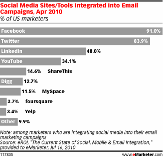 eMarketer social email tools