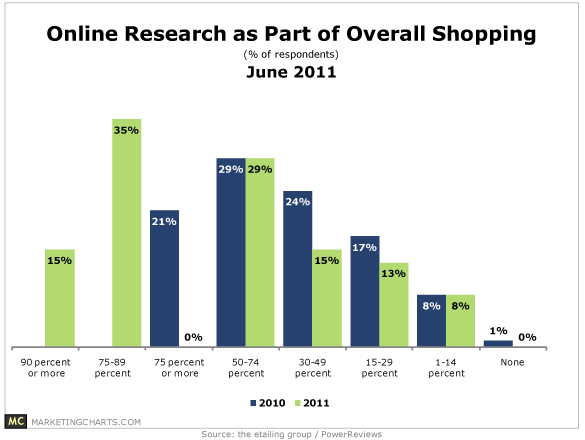 Half of Shoppers Spend 75% of Time Conducting Online Research [Data]