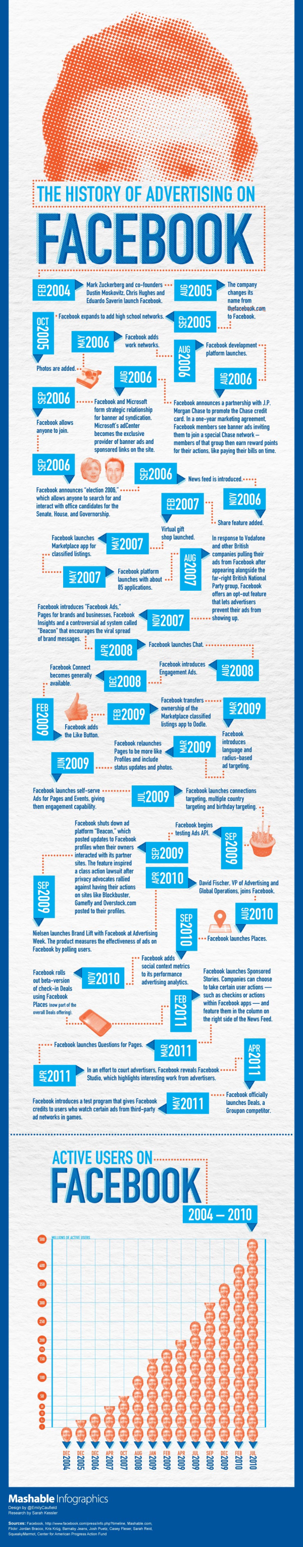 facebook advertising mashable infographic 902 resized 600
