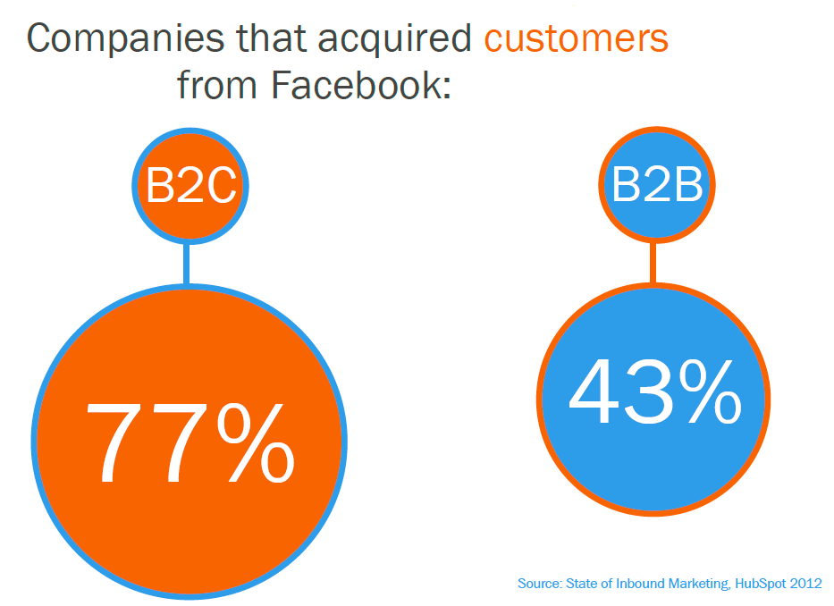 12 Revealing Marketing Stats About Facebook for Business