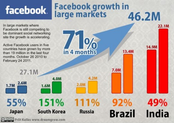 facebook growth small 580x410 resized 600