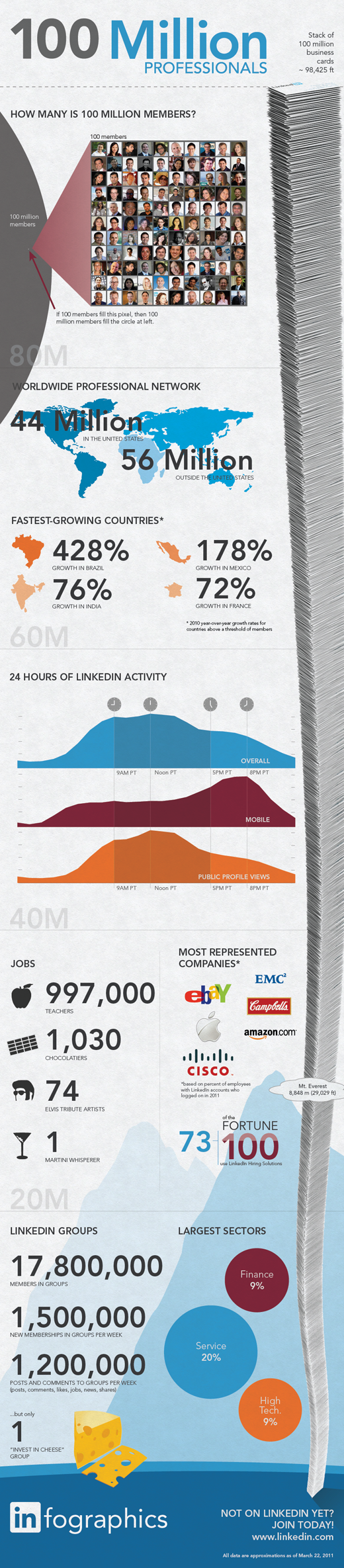12 Awesome LinkedIn Infographics in 2011