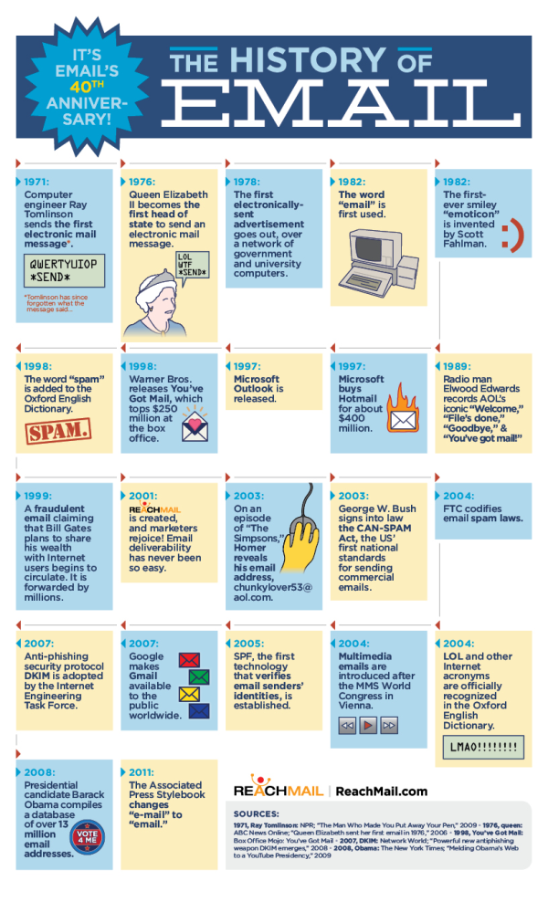 History of Email Infographic resized 600