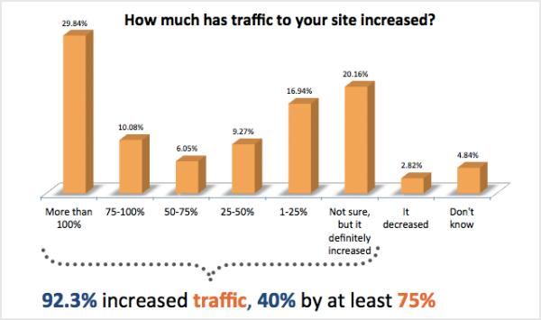 how much has traffic to your site increased resized 600