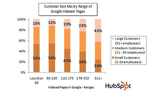 Customer Size by Indexed Pages Chart