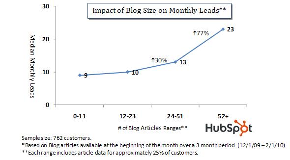 Impact of Blog Size on Leads
